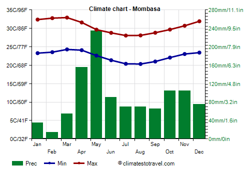 Mombasa Climate Chart