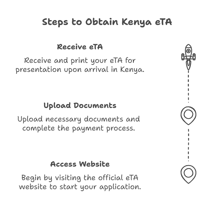 Application Process for the Kenya eTA Application Process for the Kenya eTA