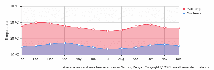  Average Temperatures in Nairobi in Fahrenheit