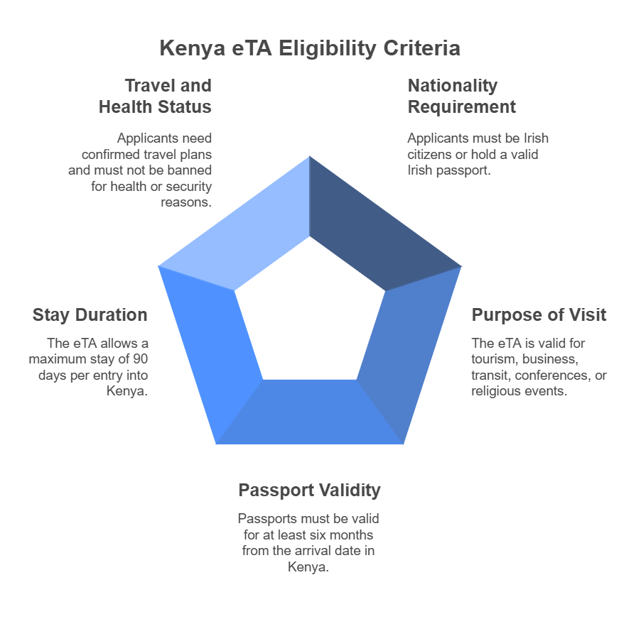 What is the Eligibility Criteria for a Kenya ETA from Ireland? What is the Eligibility Criteria for a Kenya ETA from Ireland?