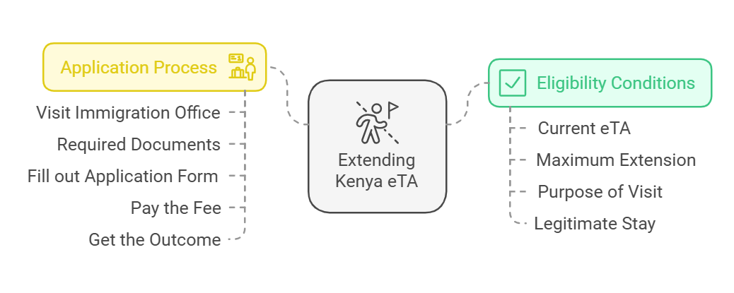 Estendendo l'ETA del Kenya per i cittadini dell'Azerbaigian