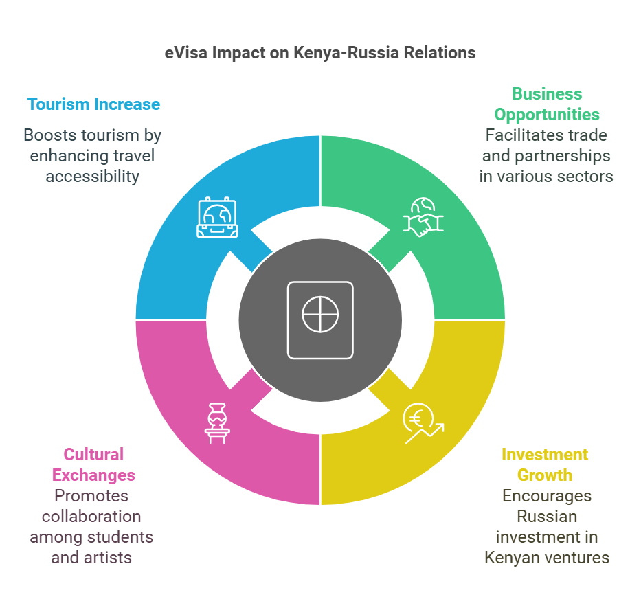 How an evisa develops kenya russia relations