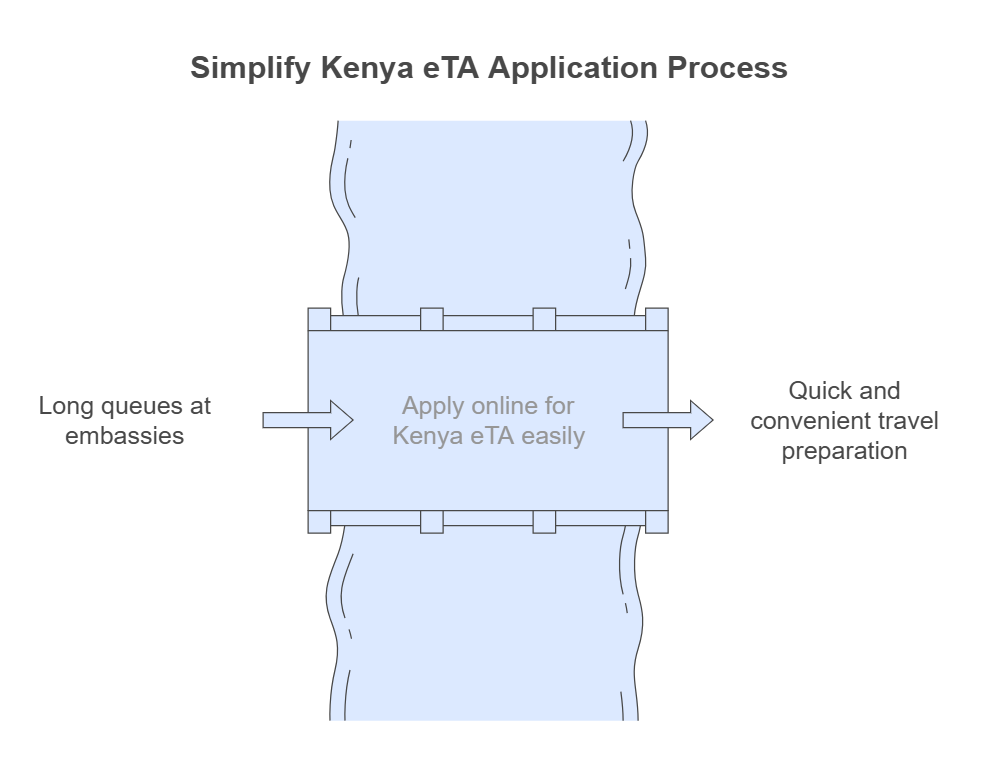 Kenya eTA Application Process Kenya eTA Application Process