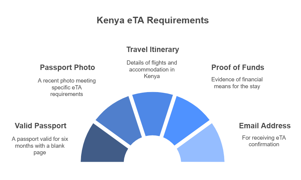Kenya eTA Requirements for Swiss Citizens Kenya eTA Requirements for Swiss Citizens
