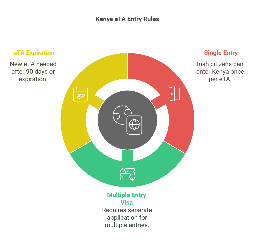 Re-entry Rules for Irish Citizens with Kenya eTA Re-entry Rules for Irish Citizens with Kenya eTA