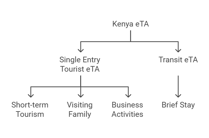 Kenya eTA types for Australian Travelers Kenya eTA types for Australian Travelers